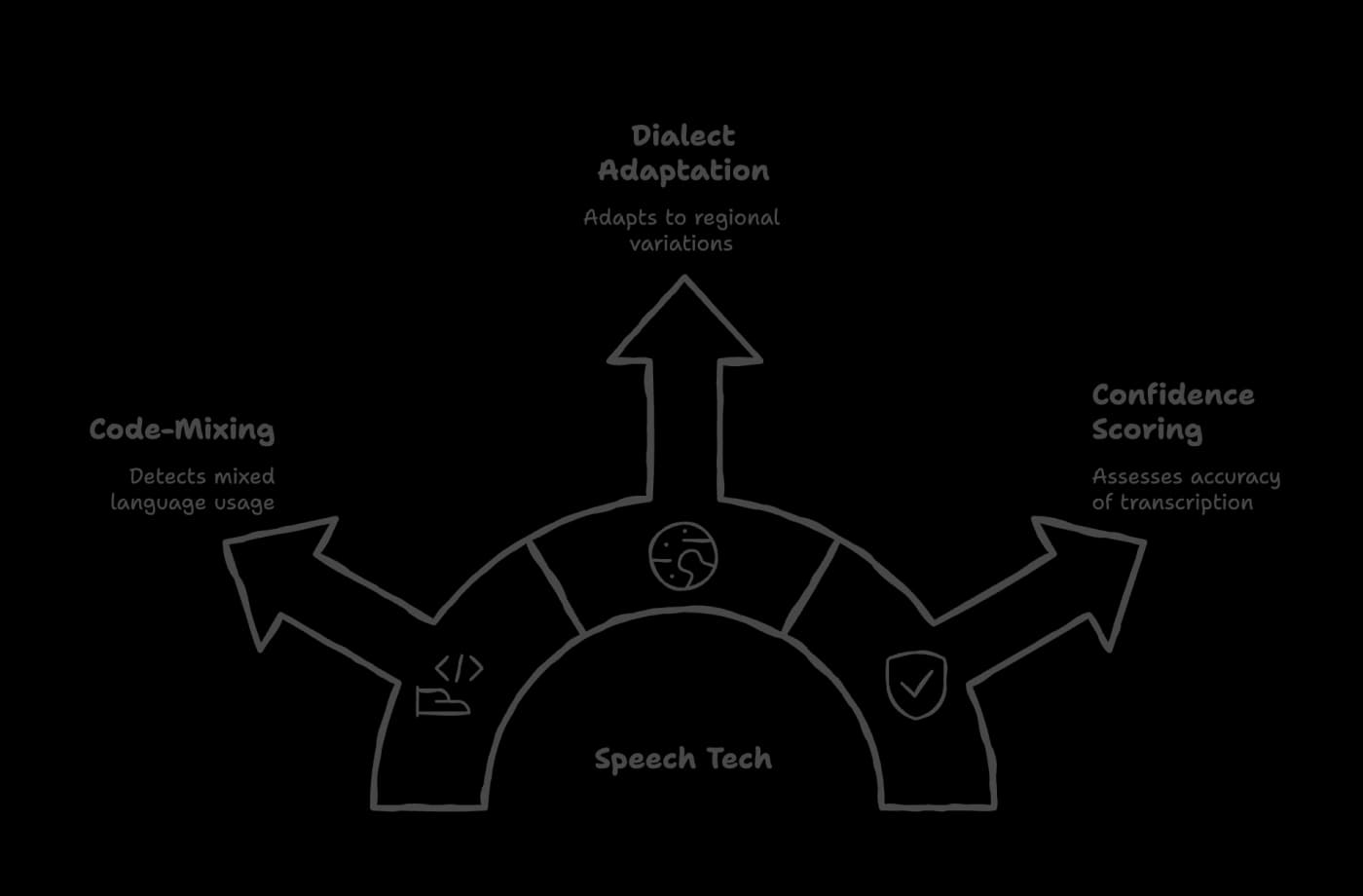 Language & Speech Intelligence